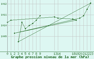 Courbe de la pression atmosphrique pour Lhospitalet (46)