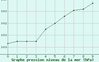 Courbe de la pression atmosphrique pour Beauvechain (Be)