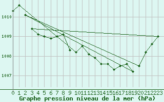 Courbe de la pression atmosphrique pour Brive-Laroche (19)