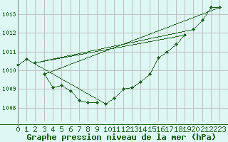 Courbe de la pression atmosphrique pour Caribou Island, Ont.