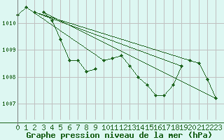 Courbe de la pression atmosphrique pour Altenrhein