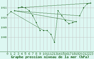 Courbe de la pression atmosphrique pour Nesbyen-Todokk