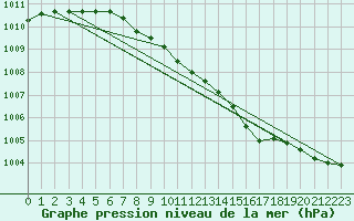 Courbe de la pression atmosphrique pour Melsom