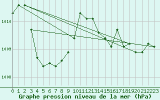 Courbe de la pression atmosphrique pour Nmes - Garons (30)