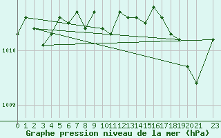 Courbe de la pression atmosphrique pour Blasjo