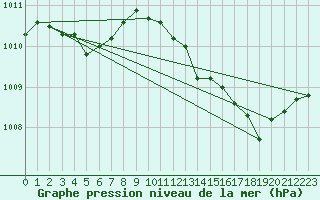 Courbe de la pression atmosphrique pour Millau (12)