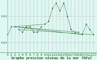 Courbe de la pression atmosphrique pour Ualand-Bjuland