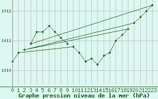 Courbe de la pression atmosphrique pour Juupajoki Hyytiala