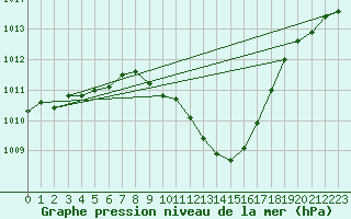 Courbe de la pression atmosphrique pour Leoben