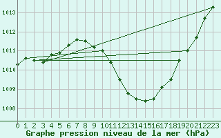 Courbe de la pression atmosphrique pour Locarno-Magadino