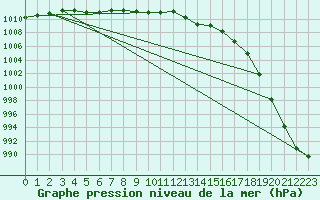 Courbe de la pression atmosphrique pour Brest (29)