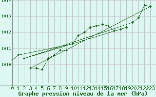 Courbe de la pression atmosphrique pour Prads-Haute-Blone (04)