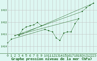 Courbe de la pression atmosphrique pour Osterfeld