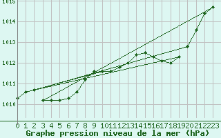 Courbe de la pression atmosphrique pour Ristolas (05)