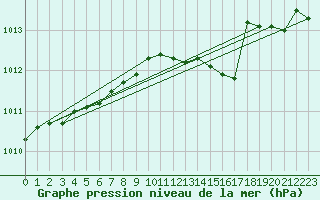 Courbe de la pression atmosphrique pour Izegem (Be)