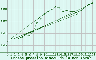 Courbe de la pression atmosphrique pour Saint-Dizier (52)
