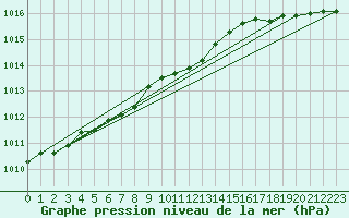 Courbe de la pression atmosphrique pour Parnu