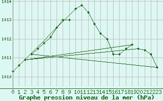 Courbe de la pression atmosphrique pour Leinefelde