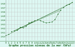 Courbe de la pression atmosphrique pour Aubenas - Lanas (07)