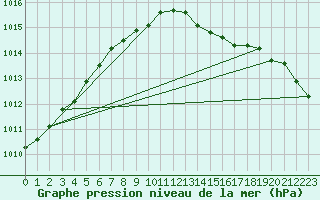 Courbe de la pression atmosphrique pour Cerisiers (89)