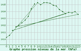 Courbe de la pression atmosphrique pour Avord (18)