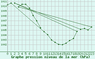 Courbe de la pression atmosphrique pour Waidhofen an der Ybbs