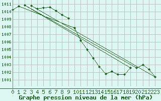 Courbe de la pression atmosphrique pour Sion (Sw)