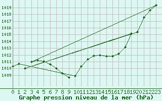 Courbe de la pression atmosphrique pour Dagali