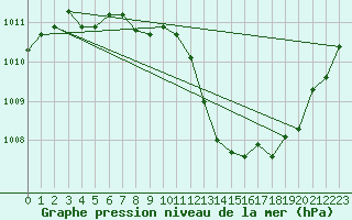 Courbe de la pression atmosphrique pour Saint-Girons (09)