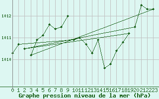 Courbe de la pression atmosphrique pour Feuchtwangen-Heilbronn