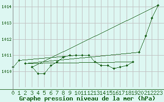 Courbe de la pression atmosphrique pour Le Luc (83)