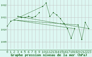 Courbe de la pression atmosphrique pour Leucate (11)