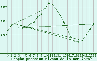 Courbe de la pression atmosphrique pour Ciudad Real (Esp)