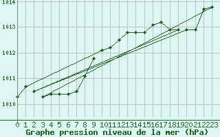 Courbe de la pression atmosphrique pour Ile Rousse (2B)