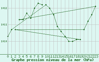 Courbe de la pression atmosphrique pour Brescia / Ghedi