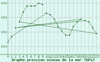 Courbe de la pression atmosphrique pour Mersin