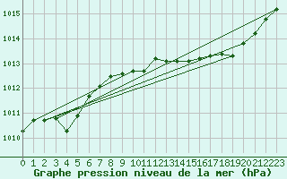 Courbe de la pression atmosphrique pour Ile Rousse (2B)