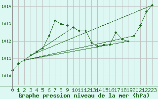 Courbe de la pression atmosphrique pour Ristolas (05)