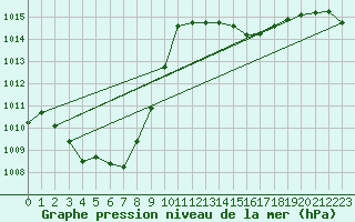 Courbe de la pression atmosphrique pour Crest (26)