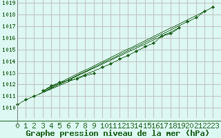 Courbe de la pression atmosphrique pour Brignogan (29)