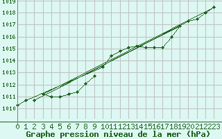 Courbe de la pression atmosphrique pour Petiville (76)