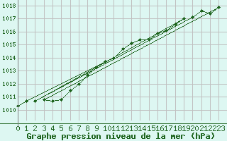 Courbe de la pression atmosphrique pour Waddington