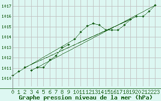Courbe de la pression atmosphrique pour Elsenborn (Be)