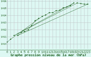 Courbe de la pression atmosphrique pour Sletterhage 