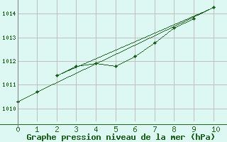 Courbe de la pression atmosphrique pour Saint-Tricat (62)