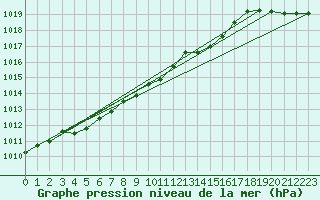 Courbe de la pression atmosphrique pour Karasjok