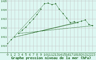 Courbe de la pression atmosphrique pour Chteaudun (28)