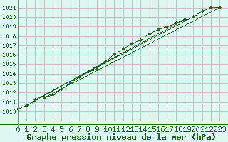 Courbe de la pression atmosphrique pour Vaeroy Heliport