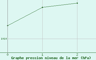 Courbe de la pression atmosphrique pour Okayama