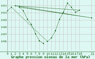Courbe de la pression atmosphrique pour Sakon Nakhon